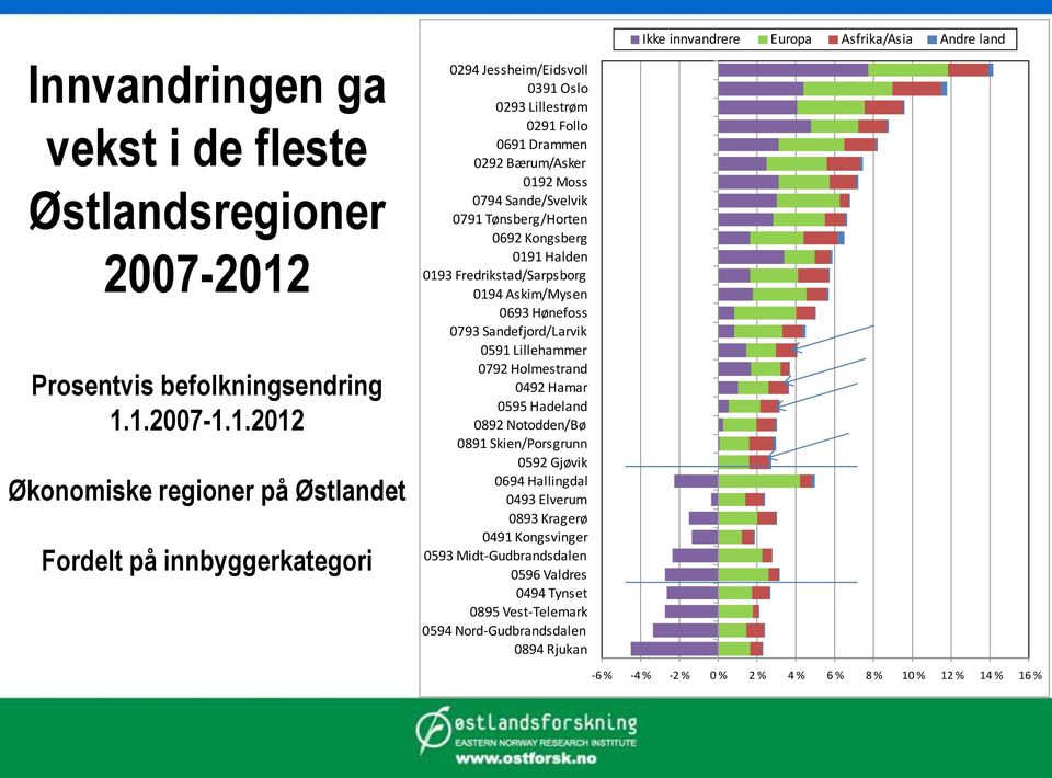 1.2007-1.1.2012 Økonomiske regioner på Østlandet Fordelt på innbyggerkategori 0294 Jessheim/Eidsvoll 0391 Oslo 0293 Lillestrøm 0291 Follo 0691 Drammen 0292 Bærum/Asker 0192 Moss 0794 Sande/Svelvik