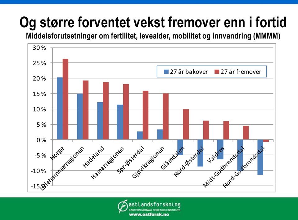 mobilitet og innvandring (MMMM) 30 % 25 % 20 % 27