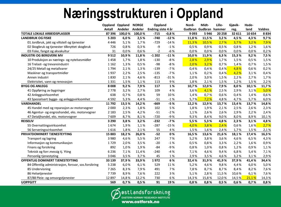 446 5,1 % 1,7 % -729-14 % 11,3 % 10,5 % 2,7 % 3,7 % 3,2 % 7,9 % 02 Skogbruk og tjenester tilknyttet skogbruk 726 0,8 % 0,3 % -9-1 % 0,5 % 0,9 % 0,5 % 0,8 % 1,2 % 1,6 % 03 Fiske, fangst og akvakultur