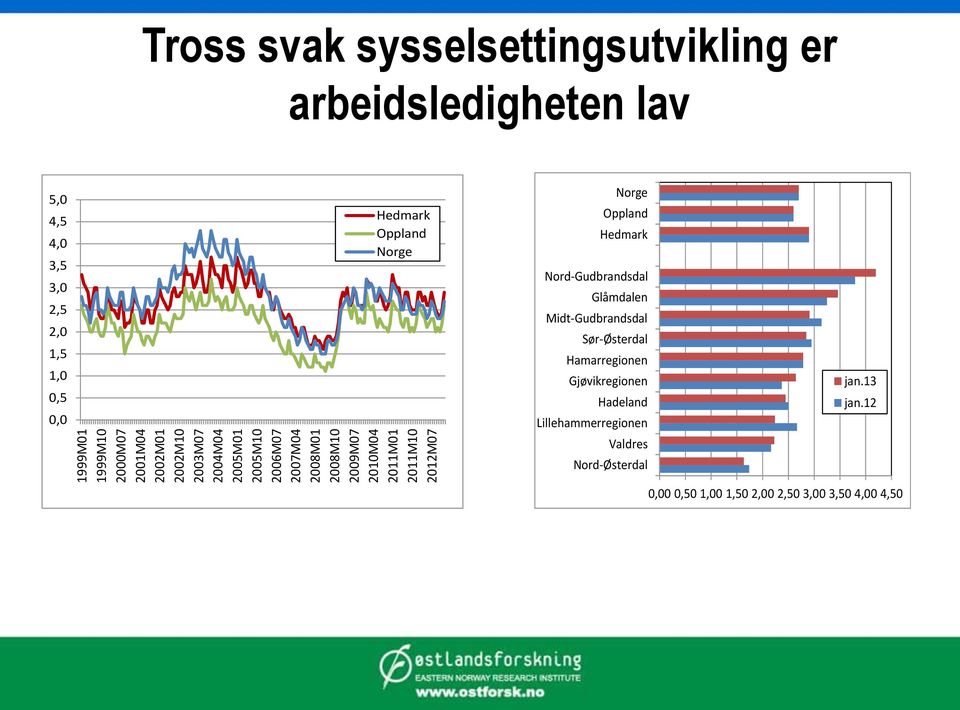 1,0 0,5 0,0 Hedmark Oppland Norge Norge Oppland Hedmark Nord-Gudbrandsdal Glåmdalen Midt-Gudbrandsdal Sør-Østerdal