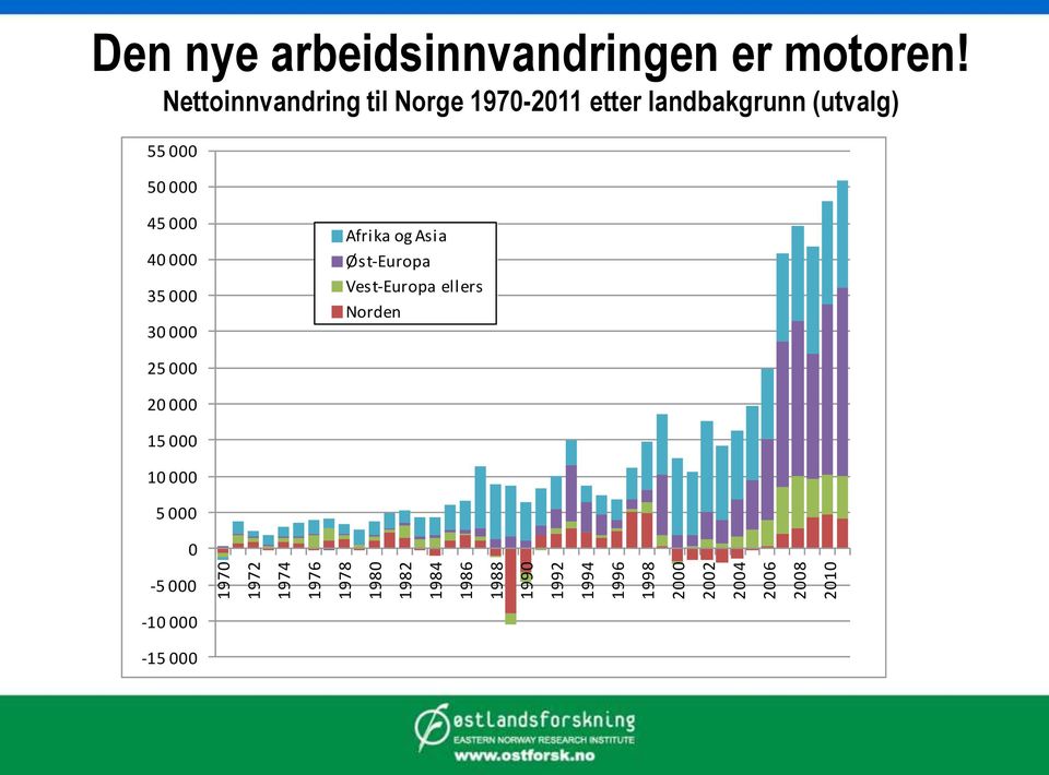 Nettoinnvandring til Norge 1970-2011 etter landbakgrunn (utvalg) 55 000 50 000 45 000 40