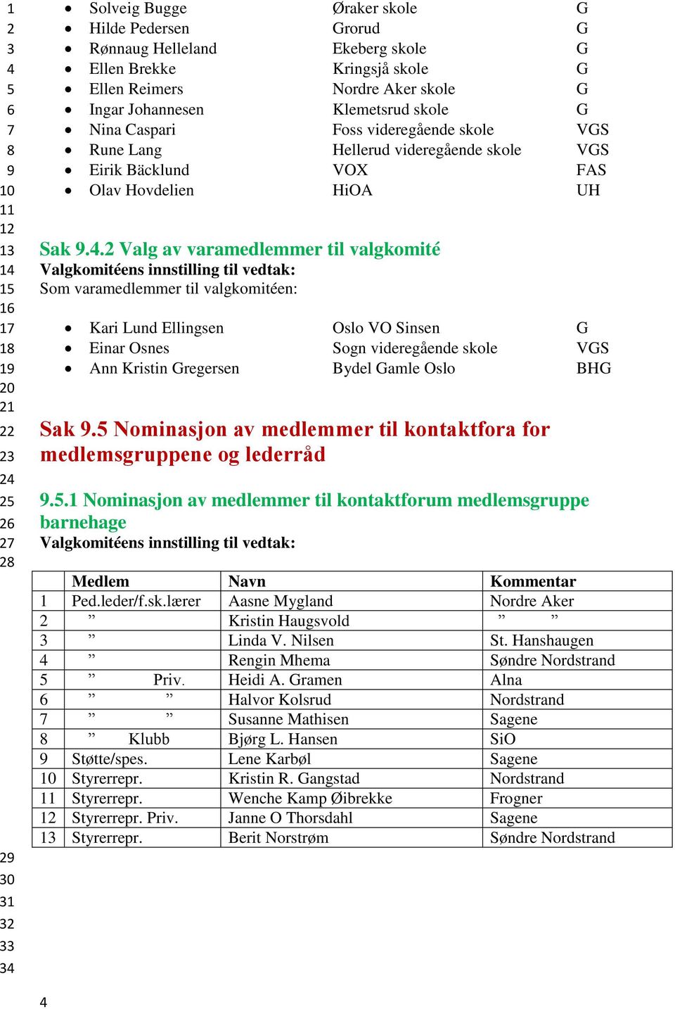 . Valg av varamedlemmer til valgkomité Som varamedlemmer til valgkomitéen: Kari Lund Ellingsen Oslo VO Sinsen G Einar Osnes Sogn videregående skole VGS Ann Kristin Gregersen Bydel Gamle Oslo BHG Sak.