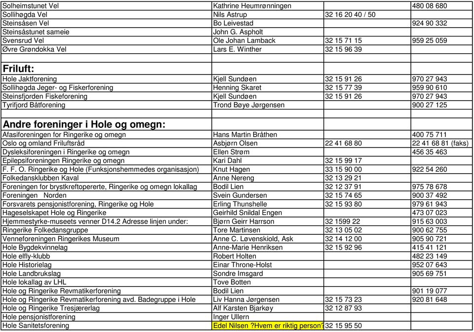 Winther 32 15 96 39 Friluft: Hole Jaktforening Kjell Sundøen 32 15 91 26 970 27 943 Sollihøgda Jeger- og Fiskerforening Henning Skaret 32 15 77 39 959 90 610 Steinsfjorden Fiskeforening Kjell Sundøen