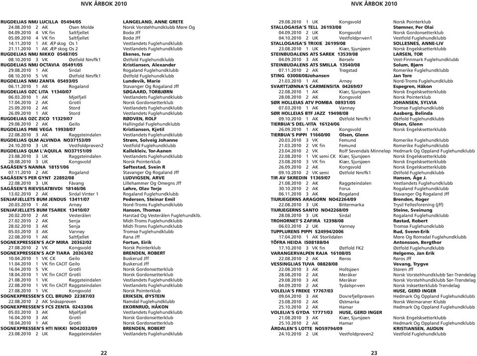 08.2010 1 AK Sirdal Rogaland Fuglehundklubb 08.10.2010 5 VK Østfold Nm/fk1 Østfold Fuglehundklubb RUGDELIAS NMJ ZANTA 05493/05 Lundevik, Marie 06.11.
