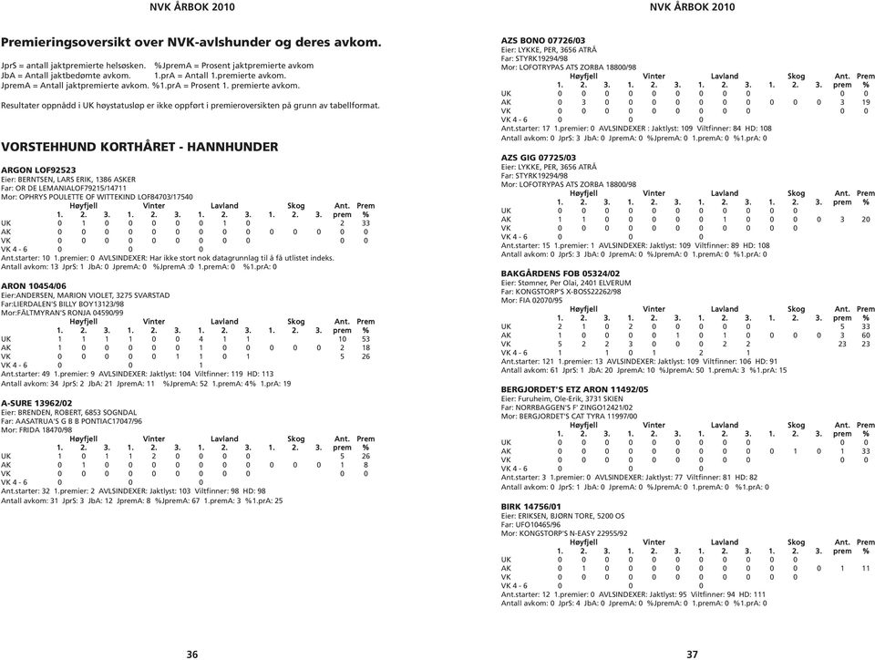 VORSTEHHUND KORTHÅRET - HANNHUNDER ARGON LOF92523 Eier: BERNTSEN, LARS ERIK, 1386 ASKER Far: OR DE LEMANIALOF79215/14711 Mor: OPHRYS POULETTE OF WITTEKIND LOF84703/17540 UK 0 1 0 0 0 0 0 1 0 2 33 AK