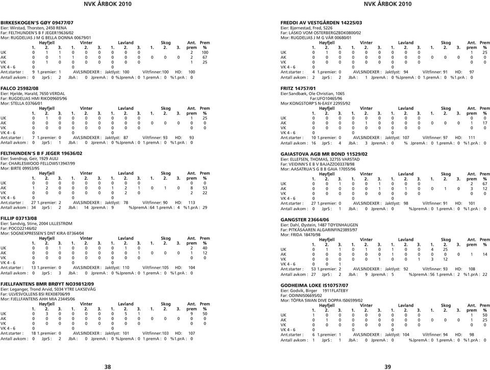 prA : 0 FALCO 25982/08 Eier: Hjelde, Harald, 7650 VERDAL Far: RUGDELIAS HMI RIKO09605/96 Mor: STELLA 03766/01 UK 0 1 0 0 0 0 0 0 0 1 25 AK 0 0 0 0 0 0 0 0 0 0 0 0 0 0 Ant.starter : 7 1.