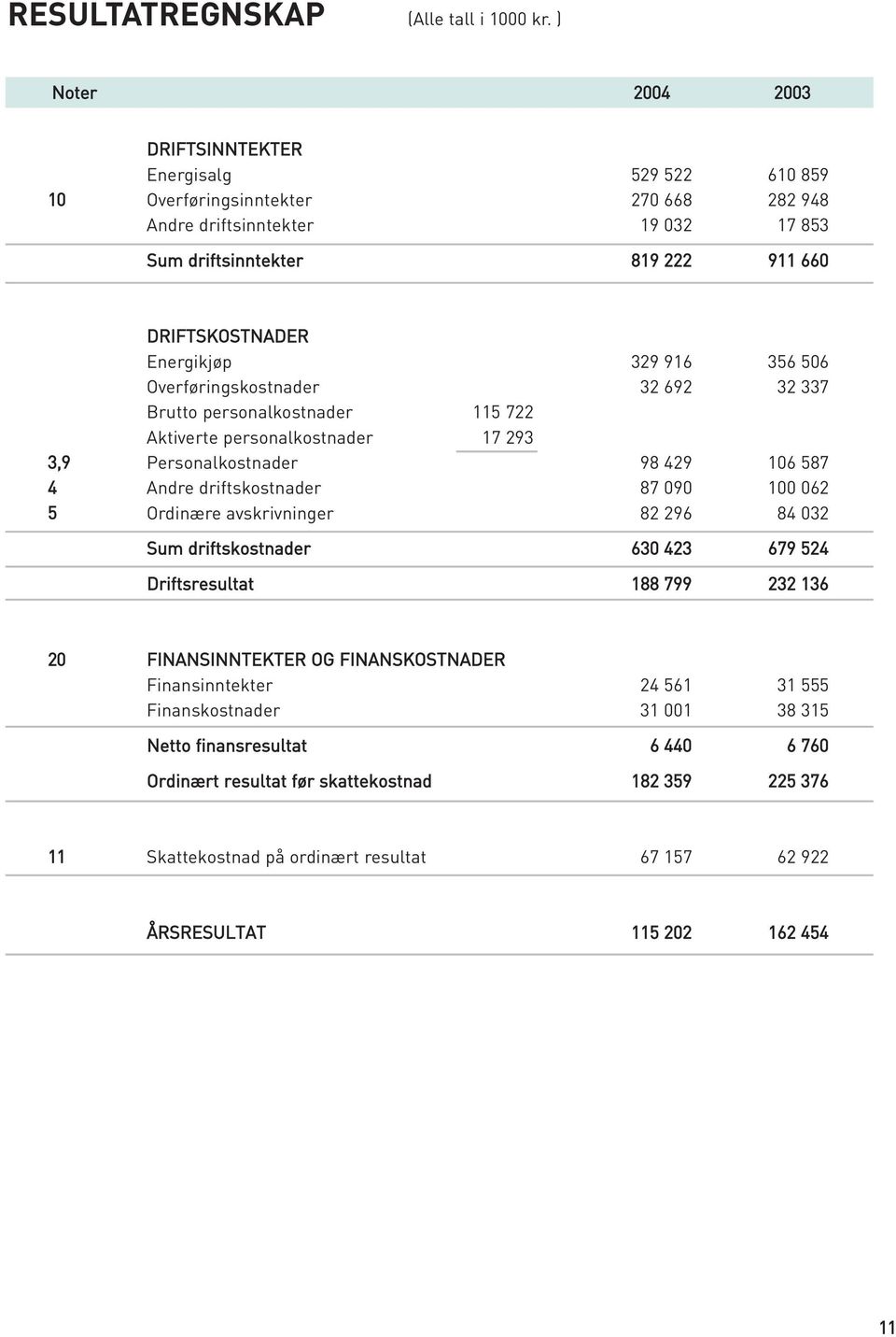 329 916 356 506 Overføringskostnader 32 692 32 337 Brutto personalkostnader 115 722 Aktiverte personalkostnader 17 293 3,9 Personalkostnader 98 429 106 587 4 Andre driftskostnader 87 090 100 062 5