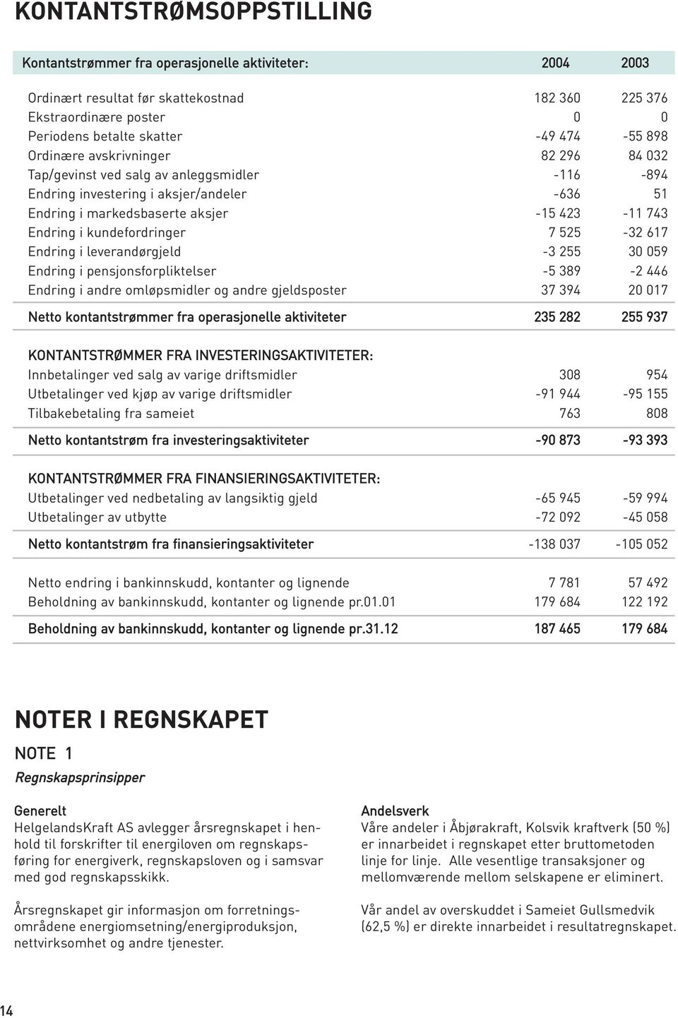 kundefordringer 7 525-32 617 Endring i leverandørgjeld -3 255 30 059 Endring i pensjonsforpliktelser -5 389-2 446 Endring i andre omløpsmidler og andre gjeldsposter 37 394 20 017 Netto