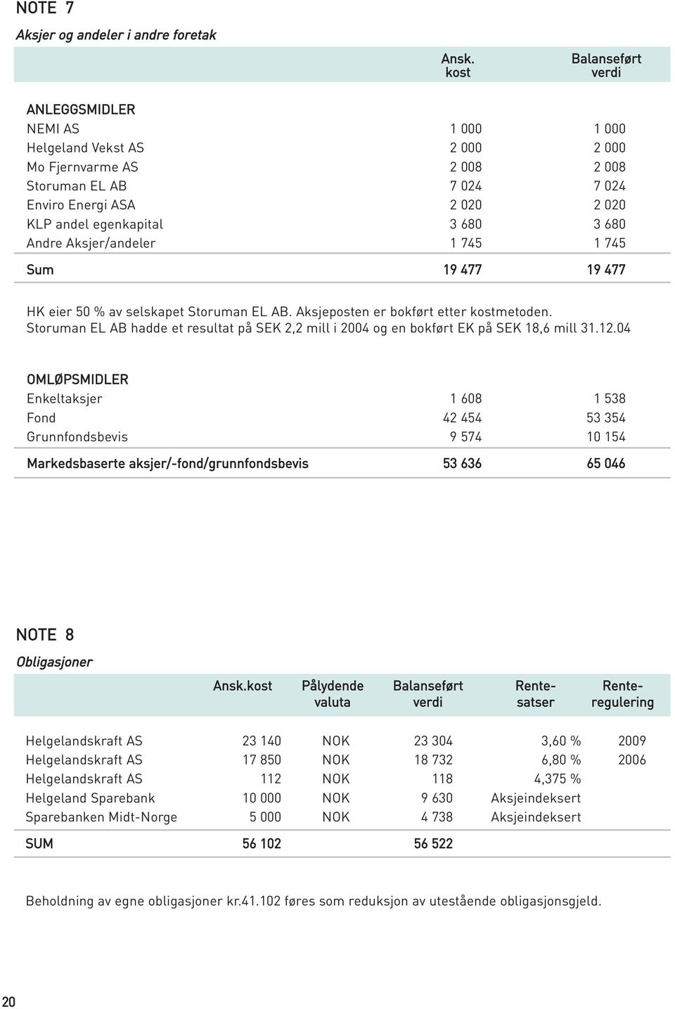 680 3 680 Andre Aksjer/andeler 1 745 1 745 Sum 19 477 19 477 HK eier 50 % av selskapet Storuman EL AB. Aksjeposten er bokført etter kostmetoden.