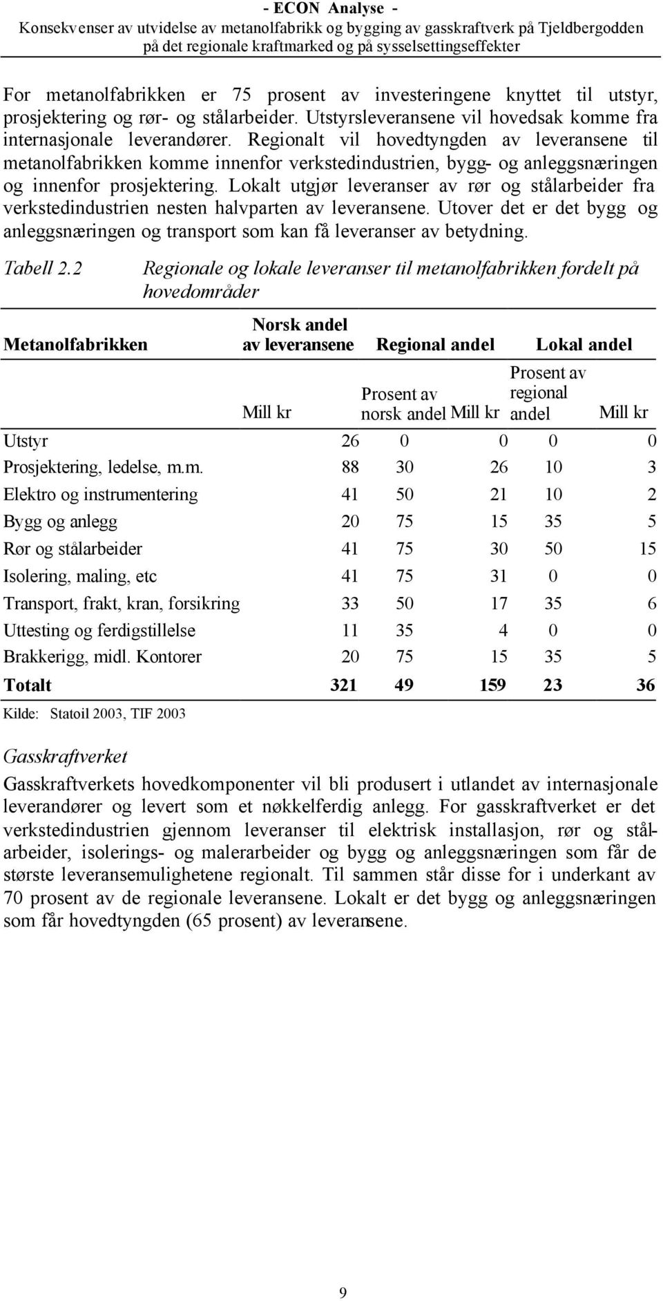 Lokalt utgjør leveranser av rør og stålarbeider fra verkstedindustrien nesten halvparten av leveransene. Utover det er det bygg og anleggsnæringen og transport som kan få leveranser av betydning.