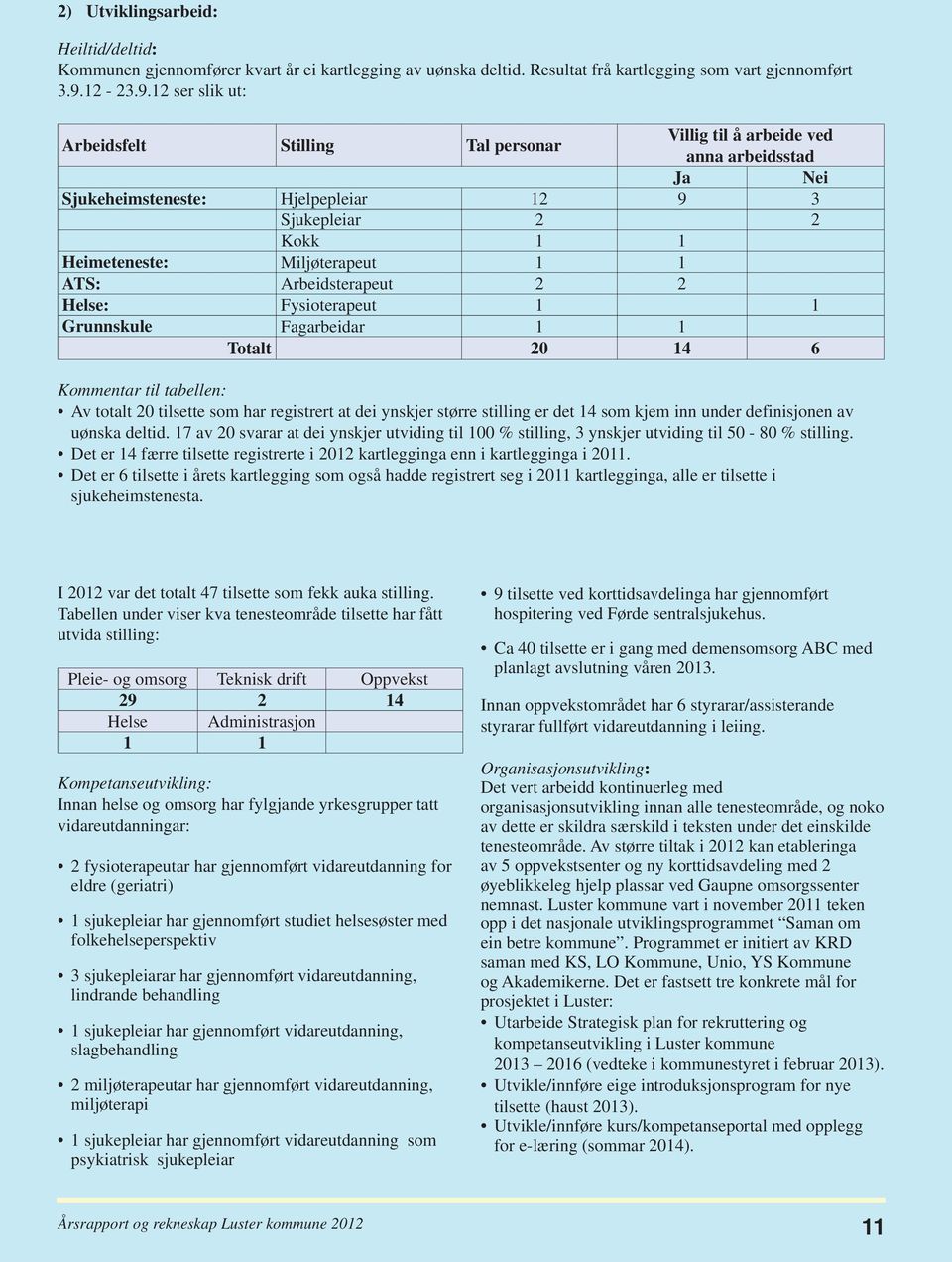 12 ser slik ut: Arbeidsfelt Stilling Tal personar Villig til å arbeide ved anna arbeidsstad Ja Nei Sjukeheimsteneste: Hjelpepleiar 12 9 3 Sjukepleiar 2 2 Kokk 1 1 Heimeteneste: Miljøterapeut 1 1 ATS: