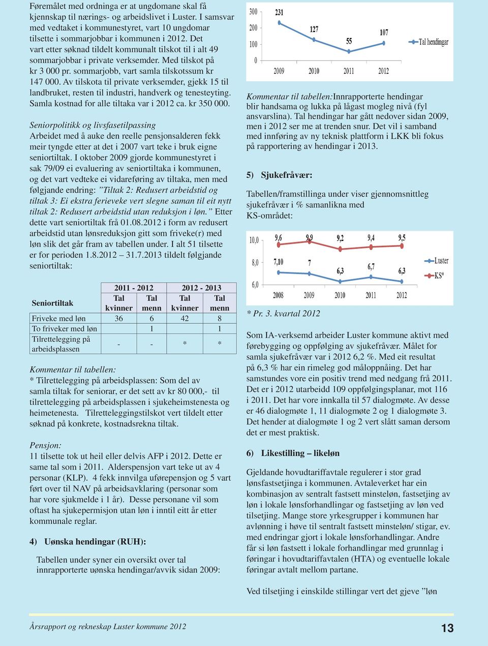 Av tilskota til private verksemder, gjekk 15 til landbruket, resten til industri, handverk og tenesteyting. Samla kostnad for alle tiltaka var i 2012 ca. kr 350 000.