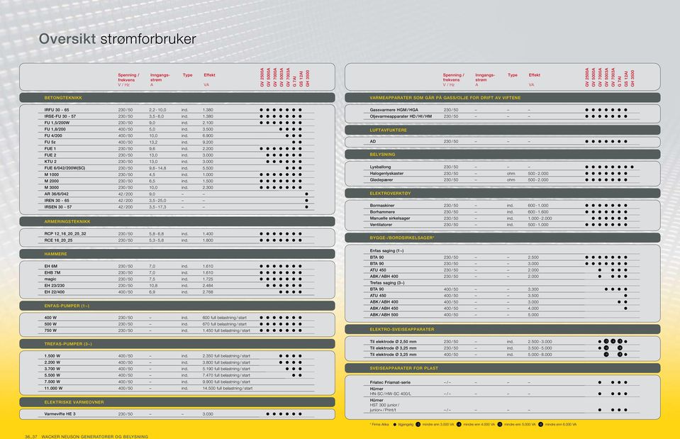 1.380 FU 1,5/200W / 50 9,0 ind. 2.100 FU 1,8/200 400 / 50 5,0 ind. 3.500 FU 4/200 400 / 50 10,0 ind. 6.900 FU 5z 400 / 50 13,2 ind. 9.200 FUE 1 / 50 9,6 ind. 2.200 FUE 2 / 50 13,0 ind. 3.000 KTU 2 / 50 13,0 ind.