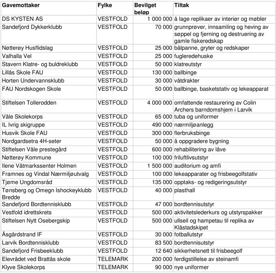 FAU VESTFOLD 130 000 ballbinge Horten Undervannsklubb VESTFOLD 30 000 våtdrakter FAU Nordskogen Skole VESTFOLD 50 000 ballbinge, basketstativ og lekeapparat Stiftelsen Tollerodden VESTFOLD 4 000 000