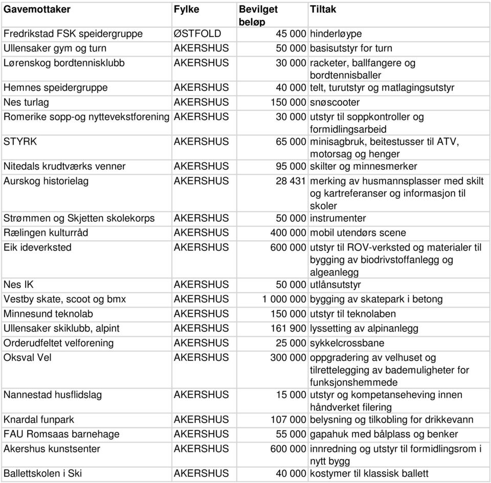 soppkontroller og formidlingsarbeid STYRK AKERSHUS 65 000 minisagbruk, beitestusser til ATV, motorsag og henger Nitedals krudtværks venner AKERSHUS 95 000 skilter og minnesmerker Aurskog historielag