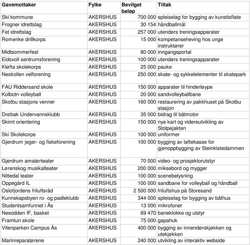 25 000 pauke Neskollen velforening AKERSHUS 250 000 skate- og sykkelelementer til skatepark FAU Riddersand skole AKERSHUS 150 000 apparater til hinderløype Kolbotn volleyball AKERSHUS 20 000