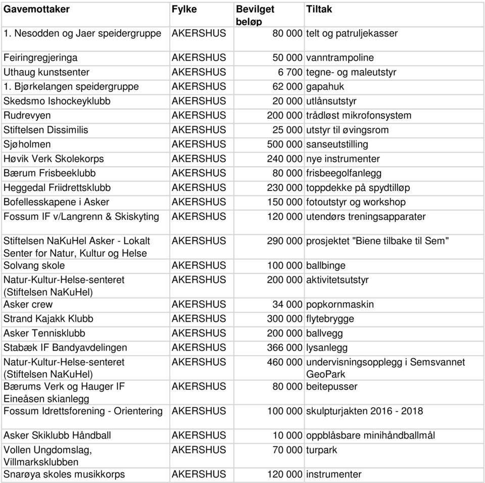 til øvingsrom Sjøholmen AKERSHUS 500 000 sanseutstilling Høvik Verk Skolekorps AKERSHUS 240 000 nye instrumenter Bærum Frisbeeklubb AKERSHUS 80 000 frisbeegolfanlegg Heggedal Friidrettsklubb AKERSHUS