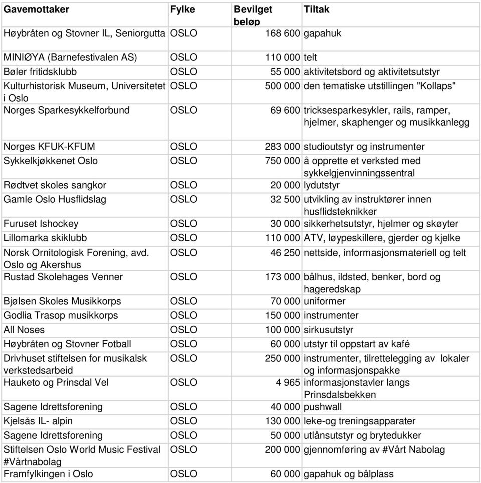 OSLO 283 000 studioutstyr og instrumenter Sykkelkjøkkenet Oslo OSLO 750 000 å opprette et verksted med sykkelgjenvinningssentral Rødtvet skoles sangkor OSLO 20 000 lydutstyr Gamle Oslo Husflidslag