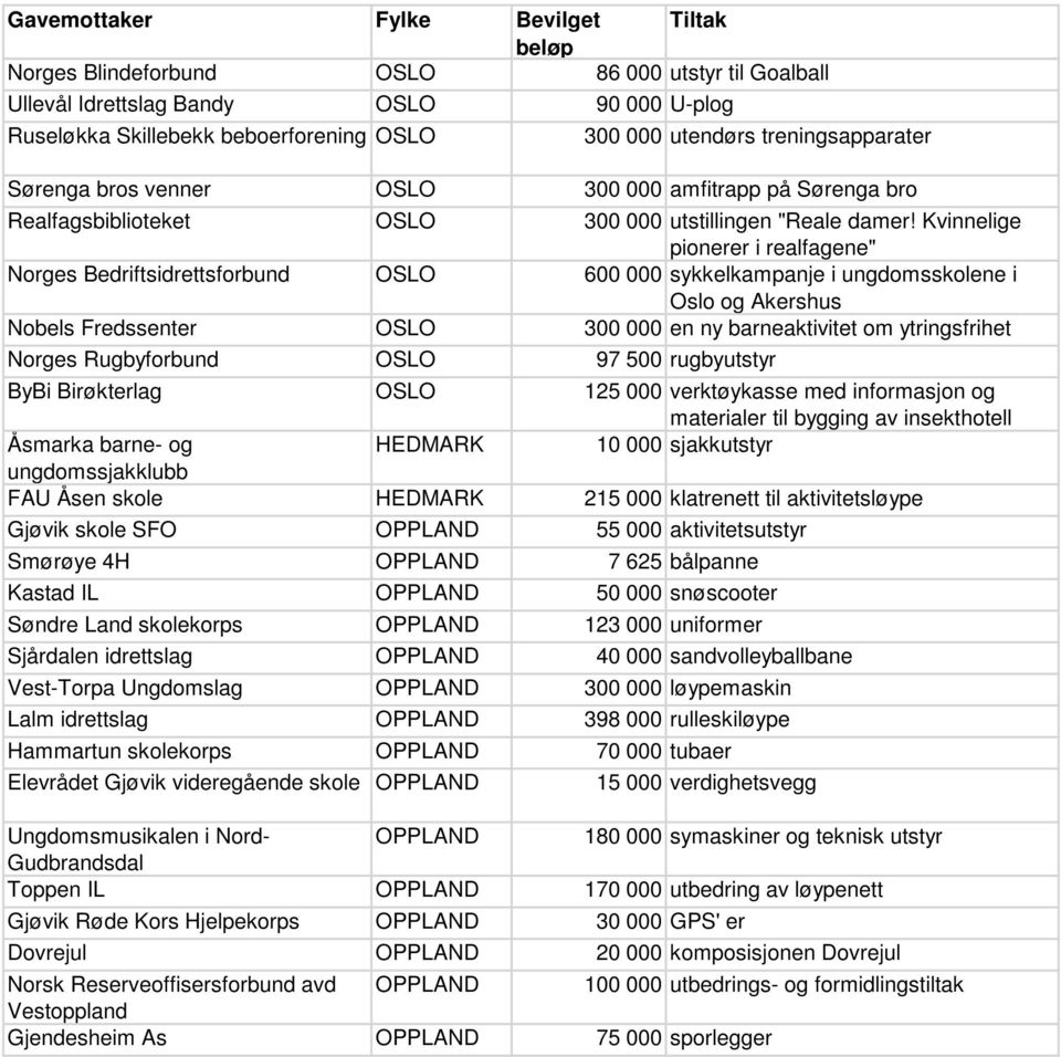 Kvinnelige pionerer i realfagene" Norges Bedriftsidrettsforbund OSLO 600 000 sykkelkampanje i ungdomsskolene i Oslo og Akershus Nobels Fredssenter OSLO 300 000 en ny barneaktivitet om ytringsfrihet