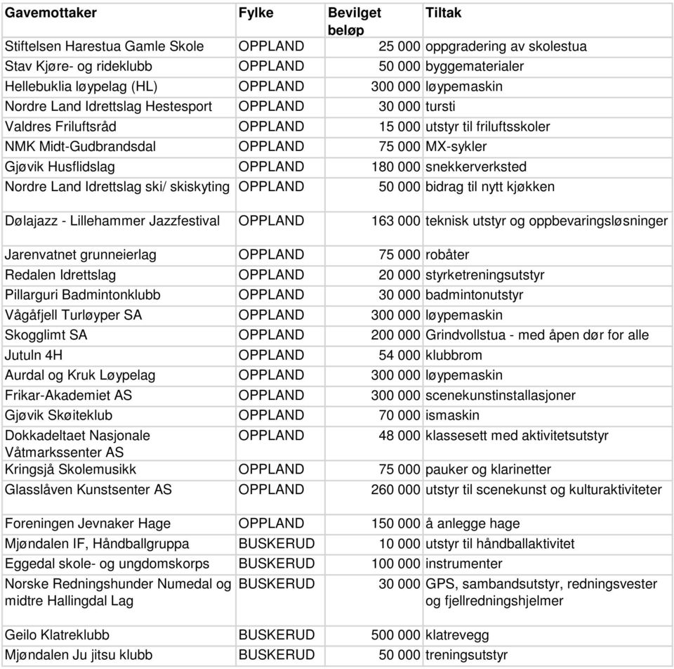 snekkerverksted Nordre Land Idrettslag ski/ skiskyting OPPLAND 50 000 bidrag til nytt kjøkken Dølajazz - Lillehammer Jazzfestival OPPLAND 163 000 teknisk utstyr og oppbevaringsløsninger Jarenvatnet