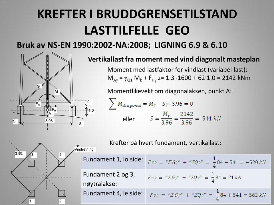 = Q1 M k + F H z= 1.3 1600 + 62 1.0 = 2142 knm G M Momentlikevekt om diagonalaksen, punkt A: F H 0 A 3.96 1.