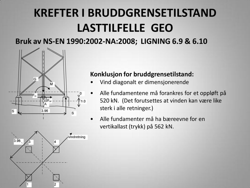 0 Alle fundamentene må forankres for et oppløft på 520 kn.