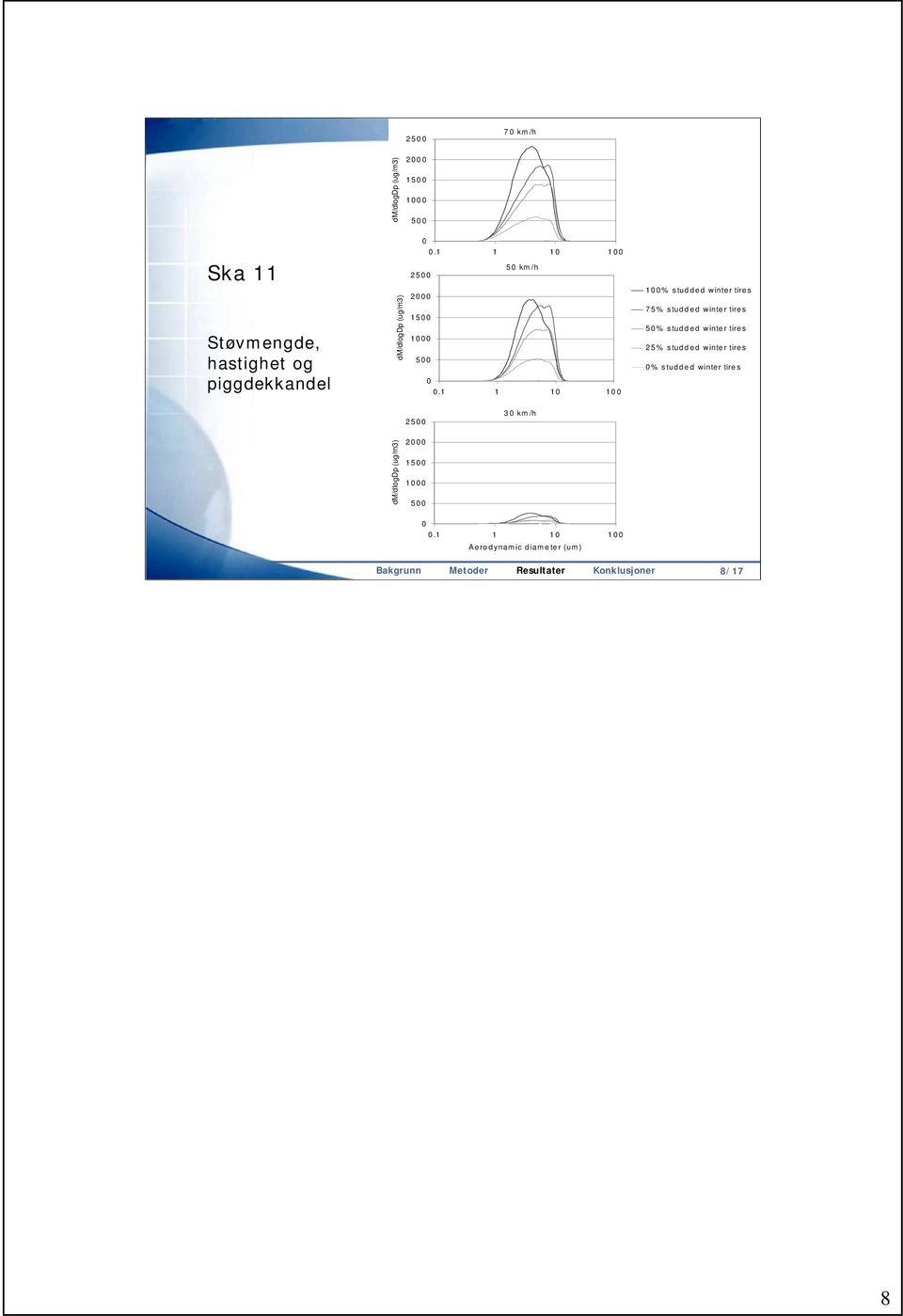 1 1 10 100 Aerodynamic diameter (um) 30 km /h 2500 100% studded winter tires 75% studded winter tires 50% studded