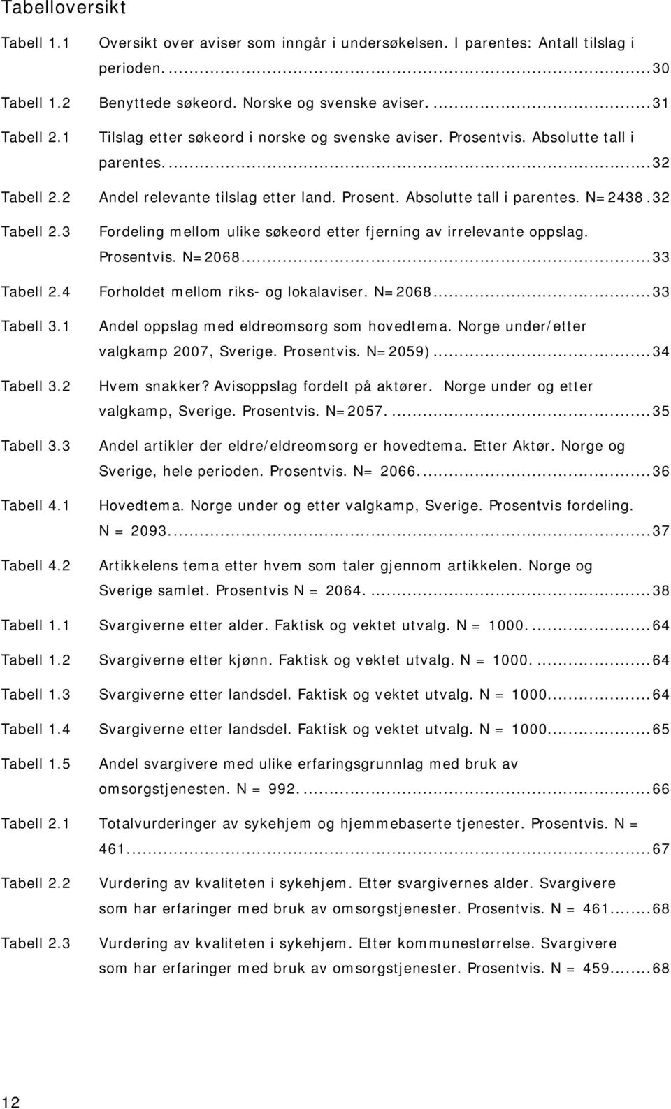 4 Tabell 3.1 Tabell 3.2 Tabell 3.3 Tabell 4.1 Tabell 4.2 Fordeling mellom ulike søkeord etter fjerning av irrelevante oppslag. Prosentvis. N=2068...33 Forholdet mellom riks- og lokalaviser. N=2068...33 Andel oppslag med eldreomsorg som hovedtema.