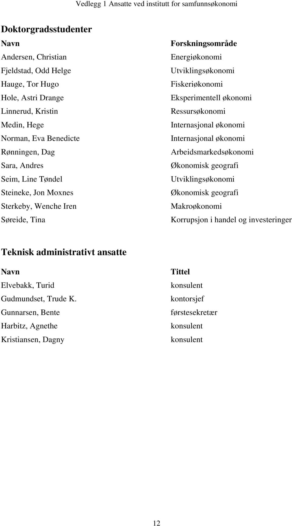 Eksperimentell økonomi Ressursøkonomi Internasjonal økonomi Internasjonal økonomi Arbeidsmarkedsøkonomi Økonomisk geografi Utviklingsøkonomi Økonomisk geografi Makroøkonomi Korrupsjon i handel