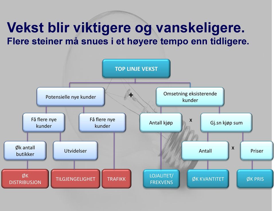 TOP LINJE VEKST Potensielle nye kunder + Omsetning eksisterende kunder Få flere nye