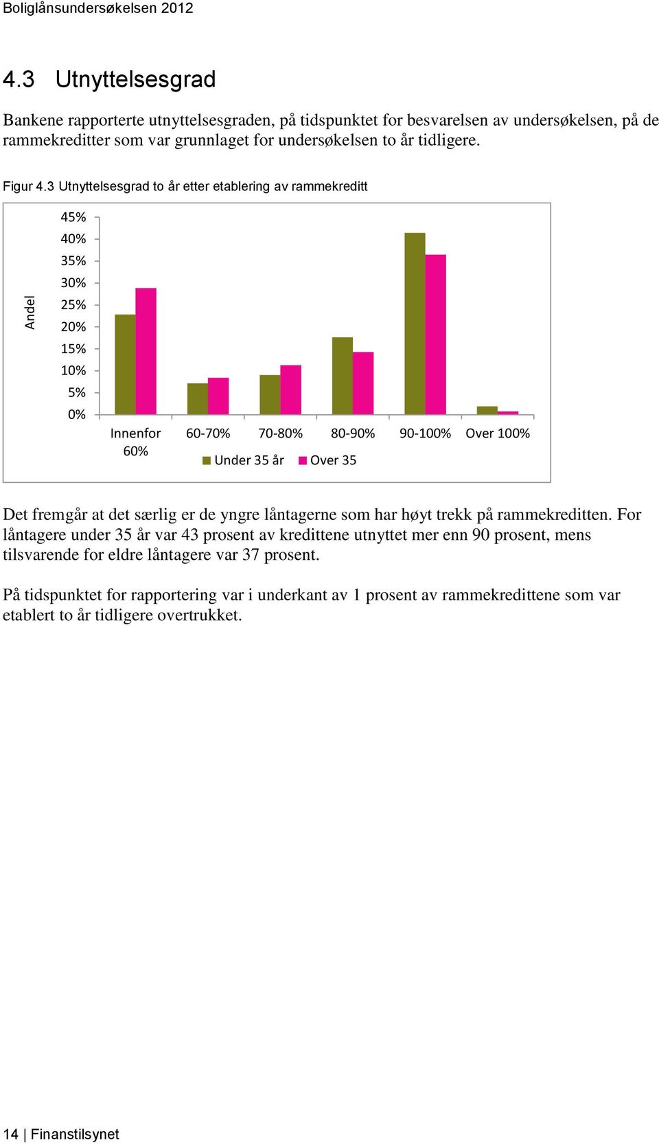 3 Utnyttelsesgrad to år etter etablering av rammekreditt 45% 40% 35% 30% 25% 20% 15% 10% 5% 0% Innenfor 60% 60-70% 70-80% 80-90% 90-100% Over 100% Under 35 år Over 35 Det fremgår at det