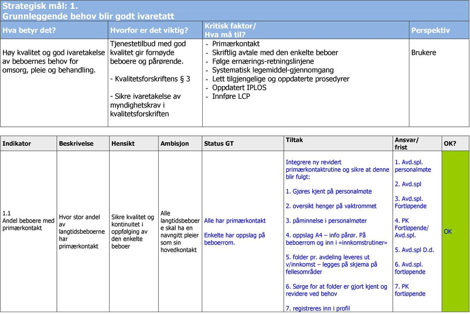 - Primærkontakt - Skriftlig avtale med den enkelte beboer - Følge ernærings-retningslinjene - Systematisk legemiddel-gjennomgang - Lett tilgjengelige og oppdaterte prosedyrer - Oppdatert IPLOS -