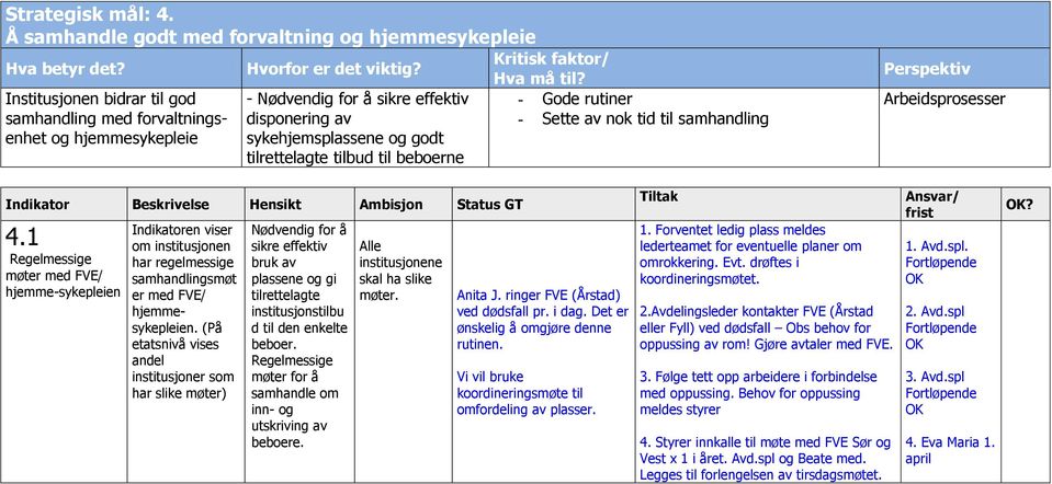 - Gode rutiner - Sette av nok tid til samhandling Perspektiv Arbeidsprosesser Indikator Beskrivelse Hensikt Ambisjon Status GT 4.