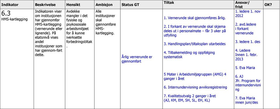 Alle institusjoner skal gjennomføre HMSkartlegging. Årlig vernerunde er gjennomført 1. Vernerunde skal gjennomføres årlig. 2.