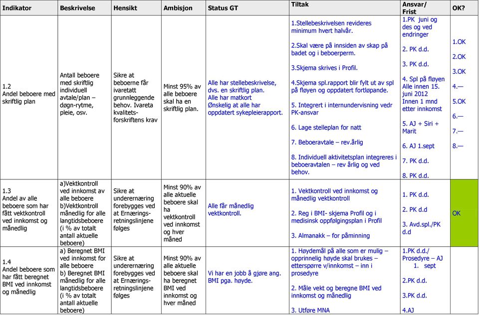 Alle har stellebeskrivelse, dvs. en skriftlig plan. Alle har matkort Ønskelig at alle har oppdatert sykepleierapport. 1.Stellebeskrivelsen revideres minimum hvert halvår. 2.