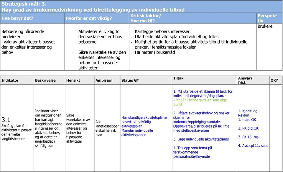 - Aktiviteter er viktig for den sosiale velferd hos beboerne - Sikre ivaretakelse av den enkeltes interesser og behov for tilpassede aktiviteter Kritisk faktor/ Hva må til?