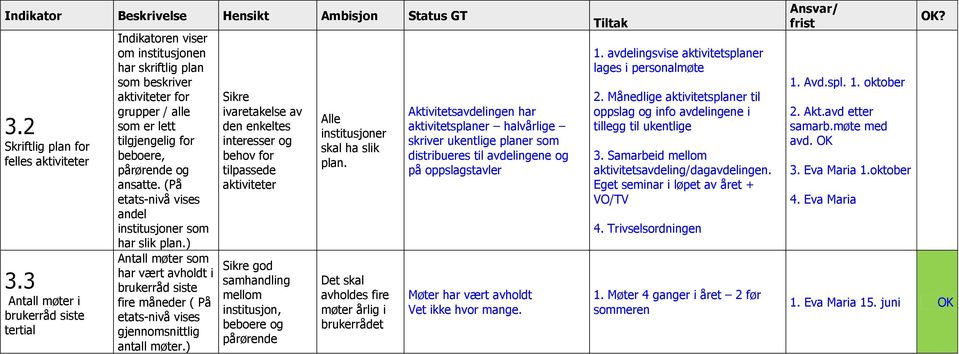 (På etats-nivå vises andel institusjoner som har slik plan.) Antall møter som har vært avholdt i brukerråd siste fire måneder ( På etats-nivå vises gjennomsnittlig antall møter.