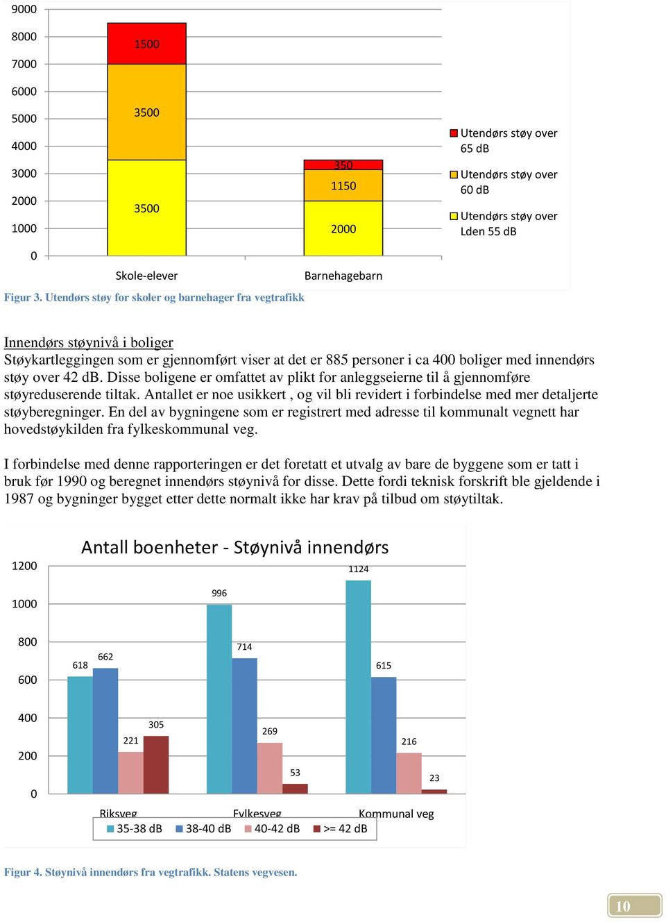 Disse boligene er omfattet av plikt for anleggseierne til å gjennomføre støyreduserende tiltak. Antallet er noe usikkert, og vil bli revidert i forbindelse med mer detaljerte støyberegninger.