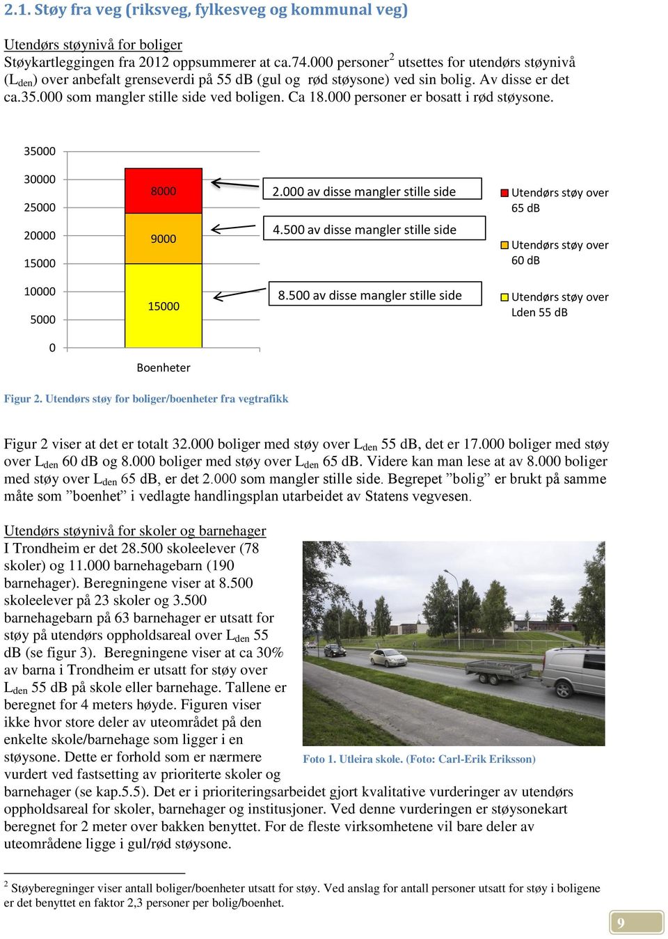 000 personer er bosatt i rød støysone. 35000 30000 25000 8000 2.000 av disse mangler stille side Utendørs støy over 65 db 20000 15000 9000 4.