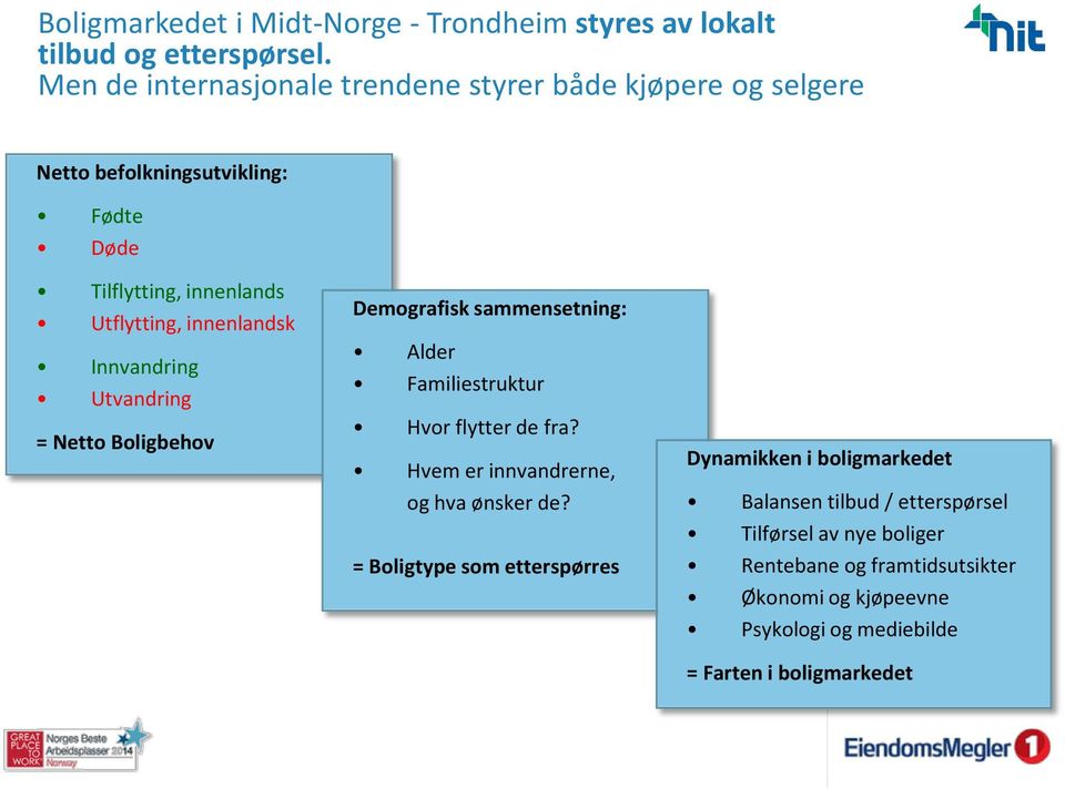 innenlandsk Innvandring Utvandring = Netto Boligbehov Demografisk sammensetning: Alder Familiestruktur Hvor flytter de fra?