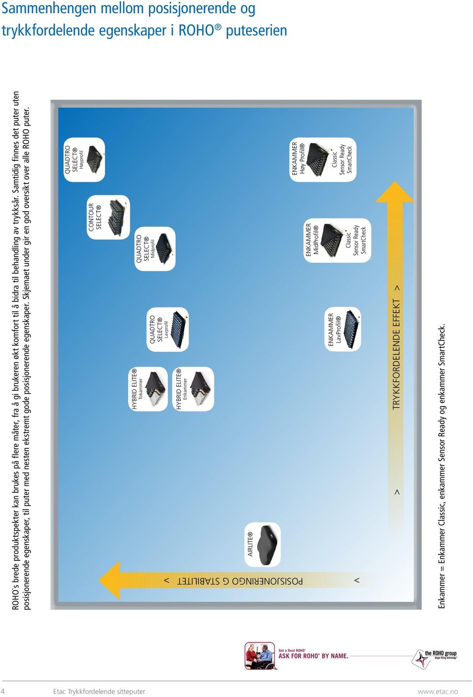 CONTOUR SELECT QUADTRO SELECT Høyprofil AIRLITE HYBRID ELITE Tokammer HYBRID ELITE Enkammer QUADTRO SELECT Lavprofil ENKAMMER LavProfil QUADTRO SELECT Midprofil ENKAMMER MidProfil Classic Sensor