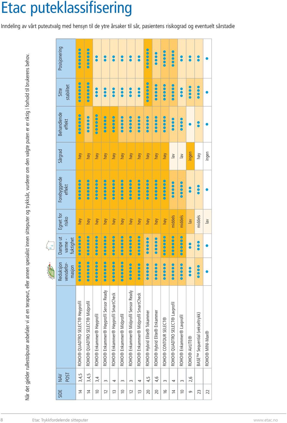 SIDE NAV POST Reduksjon vevsdeformasjon Dampe ut varme - fuktighet Egnet for risiko Forebyggende Sårgrad Behandlende Sitte stabilitet Posisjonering 14 3,4,5 ROHO QUADTRO SELECT Høyprofil høy høy 14