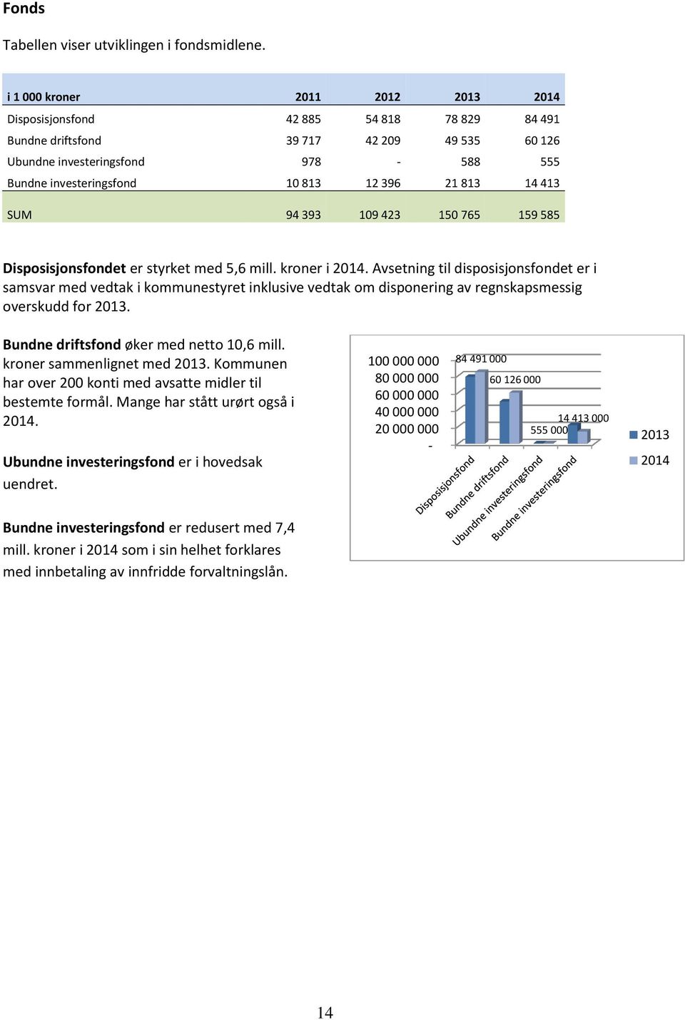 396 21 813 14 413 SUM 94 393 109 423 150 765 159 585 Disposisjonsfondet er styrket med 5,6 mill. kroner i 2014.