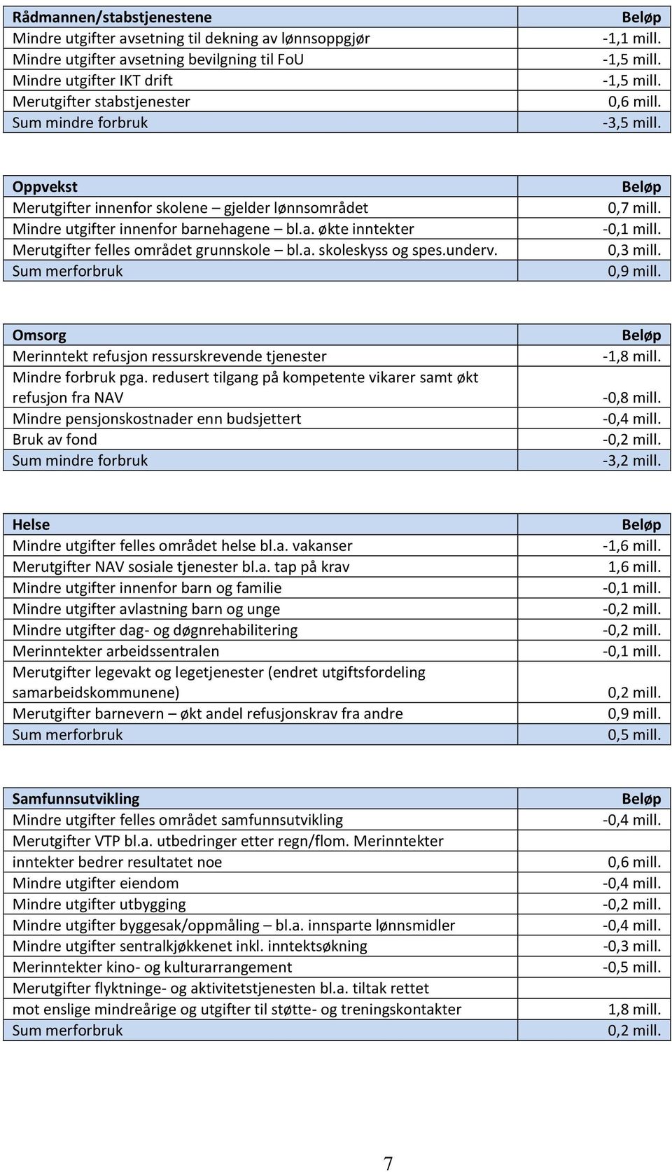 nehagene bl.a. økte inntekter Merutgifter felles området grunnskole bl.a. skoleskyss og spes.underv. Sum merforbruk Beløp 0,7 mill. -0,1 mill. 0,3 mill. 0,9 mill.