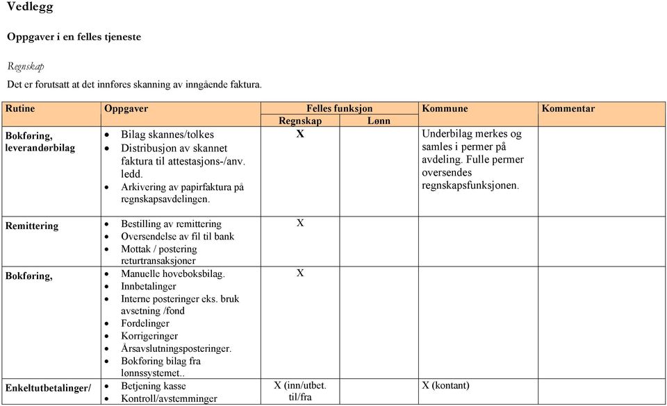 Felles funksjon Kommune Regnskap Lønn Underbilag merkes og samles i permer på avdeling. Fulle permer oversendes regnskapsfunksjonen.