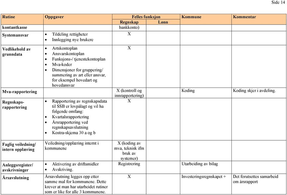 Regnskapsrapportering Rapportering av regnskapsdata til SSB er lovpålagt og vil ha følgende omfang: Kvartalsrapportering Årsrapportering ved regnskapsavslutning Kostra-skjema 30 a og b Kommune Koding