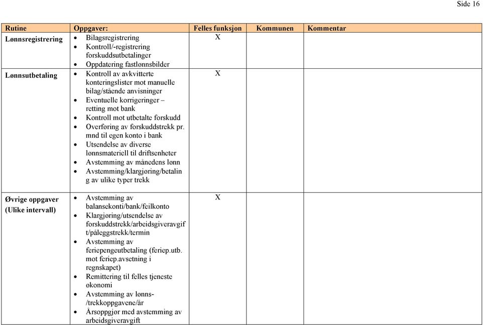 mnd til egen konto i bank Utsendelse av diverse lønnsmateriell til driftsenheter Avstemming av månedens lønn Avstemming/klargjøring/betalin g av ulike typer trekk Øvrige oppgaver (Ulike intervall)