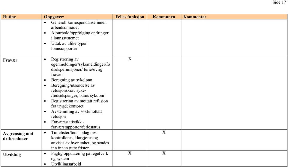 /fødselspenger, barns sykdom Registrering av mottatt refusjon fra trygdekontoret Avstemming av søkt/mottatt refusjon Fraværsstatistikk - fraværsrapporter/feriestatus Avgrensing