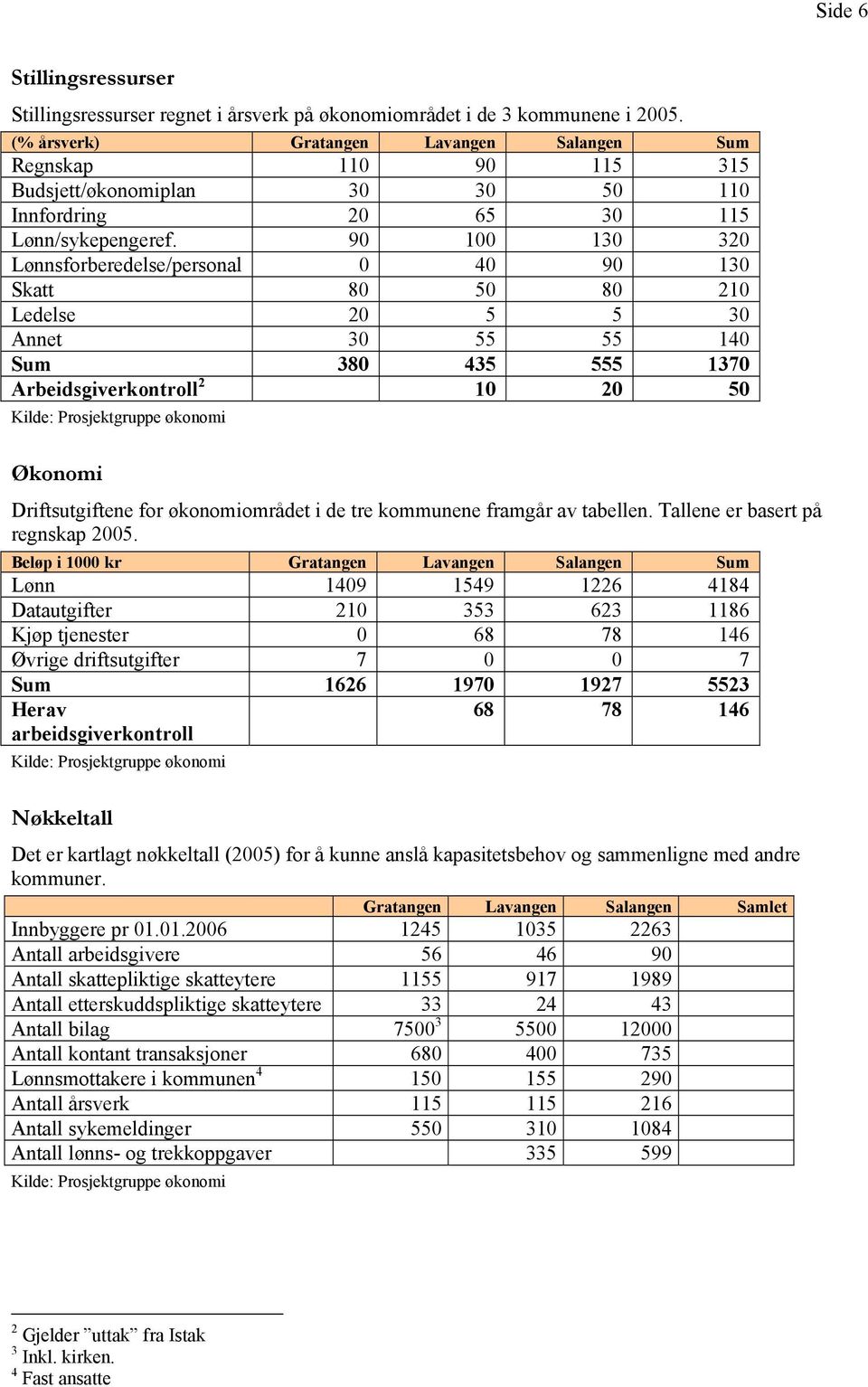 90 100 130 320 Lønnsforberedelse/personal 0 40 90 130 Skatt 80 50 80 210 Ledelse 20 5 5 30 Annet 30 55 55 140 Sum 380 435 555 1370 Arbeidsgiverkontroll 2 10 20 50 Kilde: Prosjektgruppe økonomi