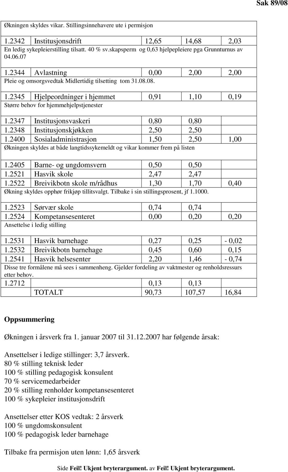 2347 Institusjonsvaskeri 0,80 0,80 1.2348 Institusjonskjøkken 2,50 2,50 1.2400 Sosialadministrasjon 1,50 2,50 1,00 Økningen skyldes at både langtidssykemeldt og vikar kommer frem på listen 1.